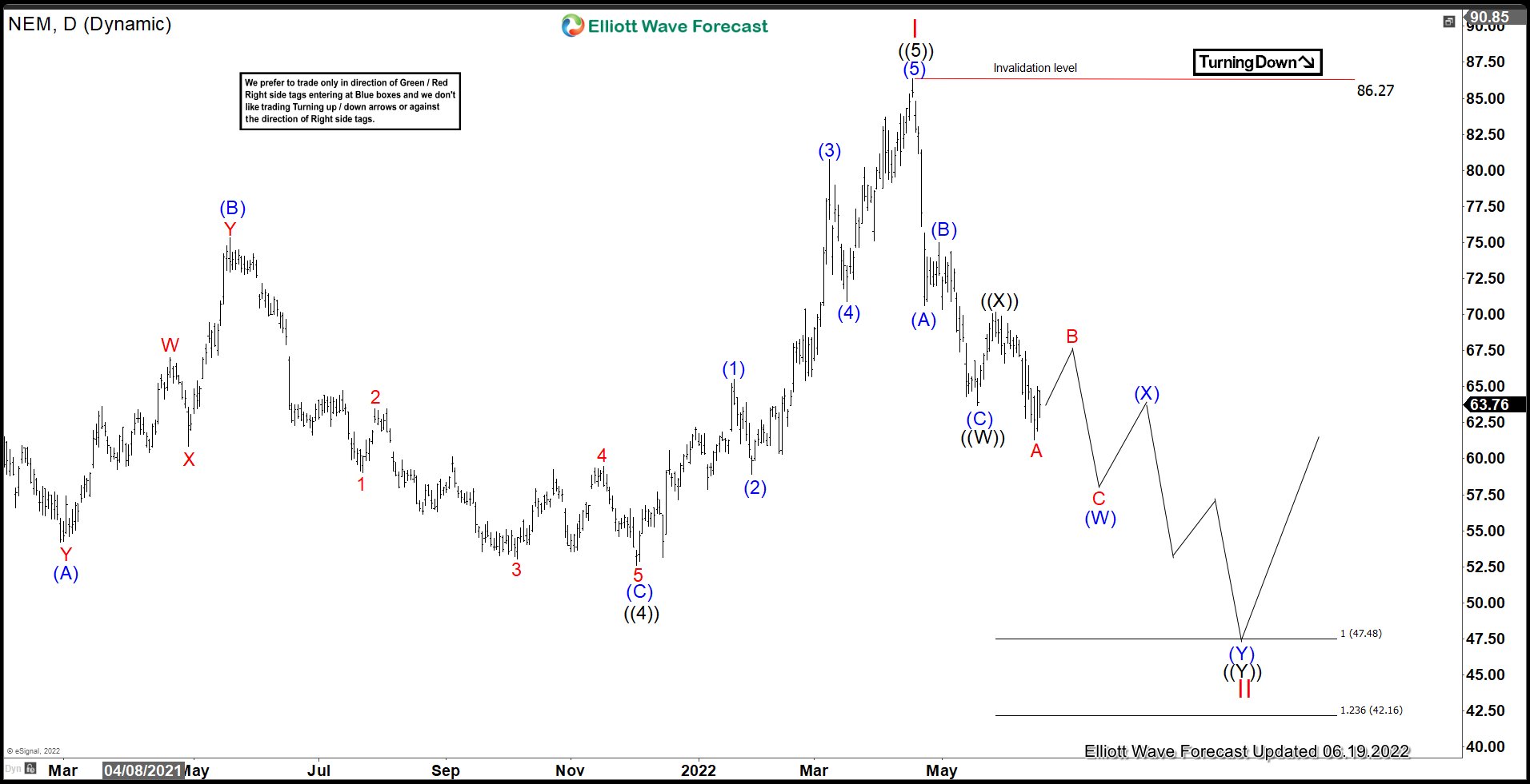 Newmont Mining (NEM) Support Area in Pullback