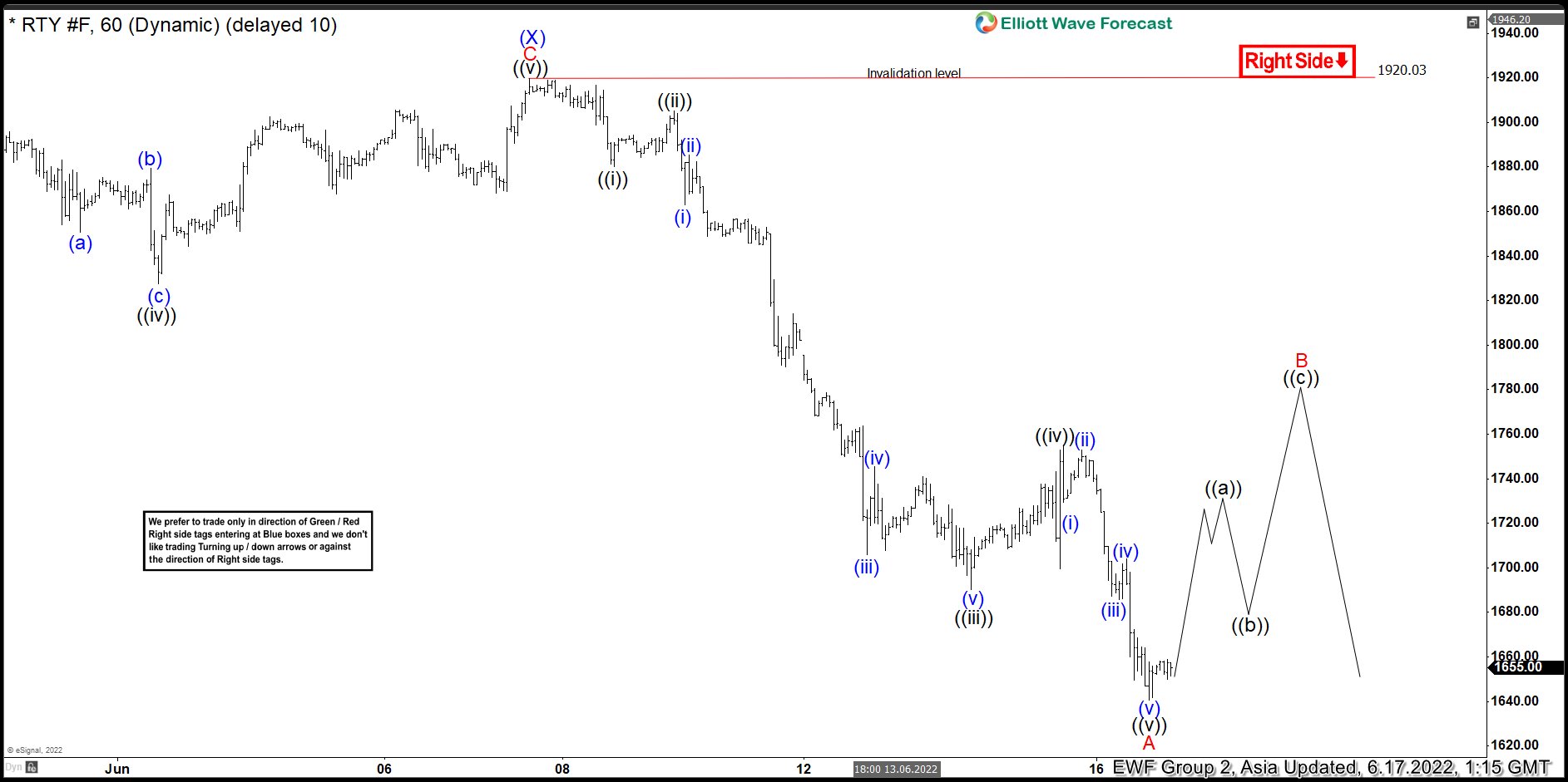 Elliott Wave View: Russell 2000 (RTY_F) Sellers Remain in Control