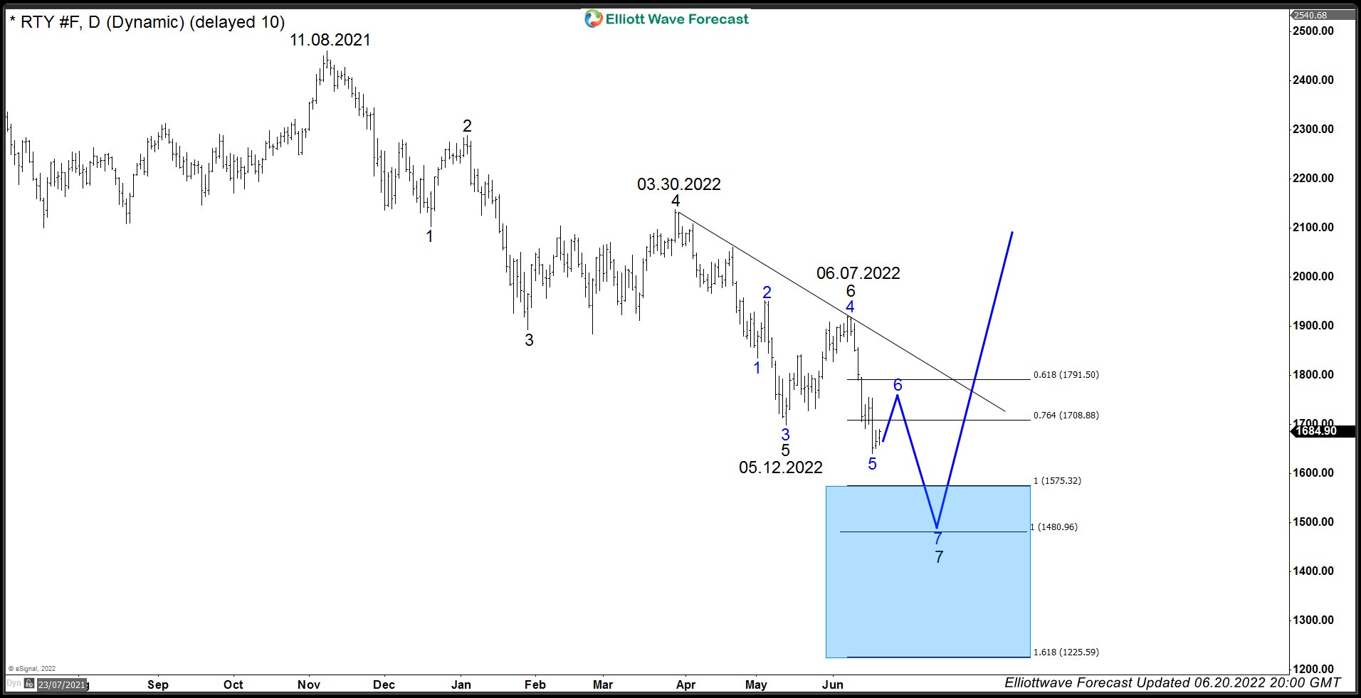 Russell Futures Swing Sequence and Blue Box Area