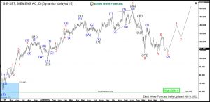 Siemens Elliott Wave Daily