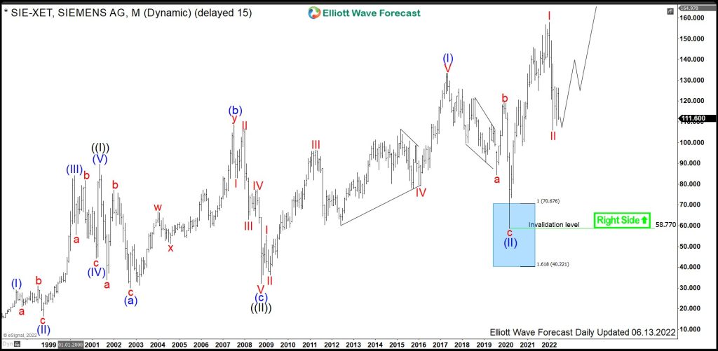 $SIE: Siemens to Accelerate Higher amid Sanctions War?