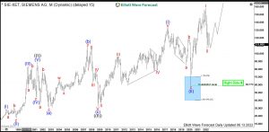 Siemens Elliott Wave Monthly