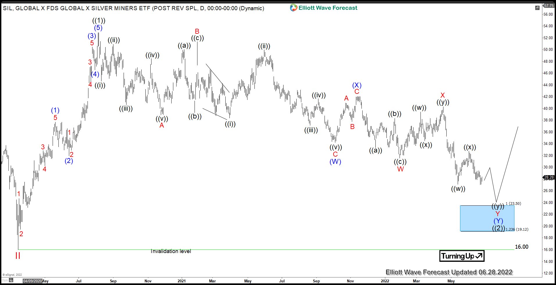 Silver Miners (SIL) Pullback Nearing Support