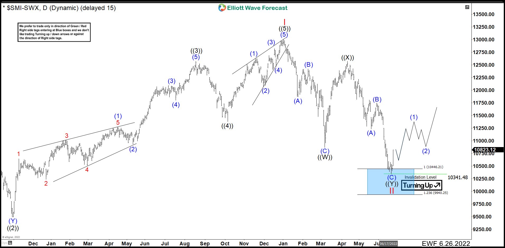 Bull Market Could Have Arrived to Swiss Index (SMI)