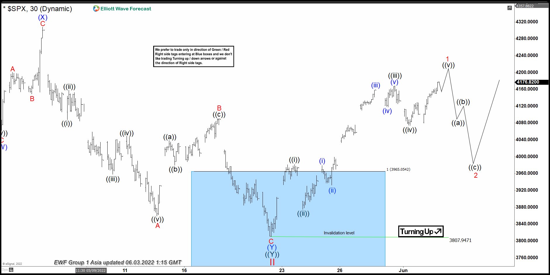 Elliott Wave View: SPX Is Close to Start A Pullback