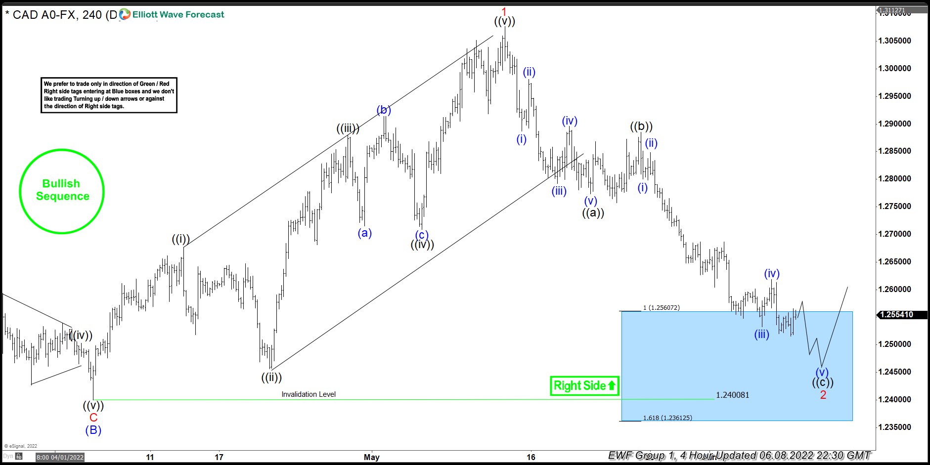 USDCAD Elliott Wave : Buying The Dips At The Blue Box Area