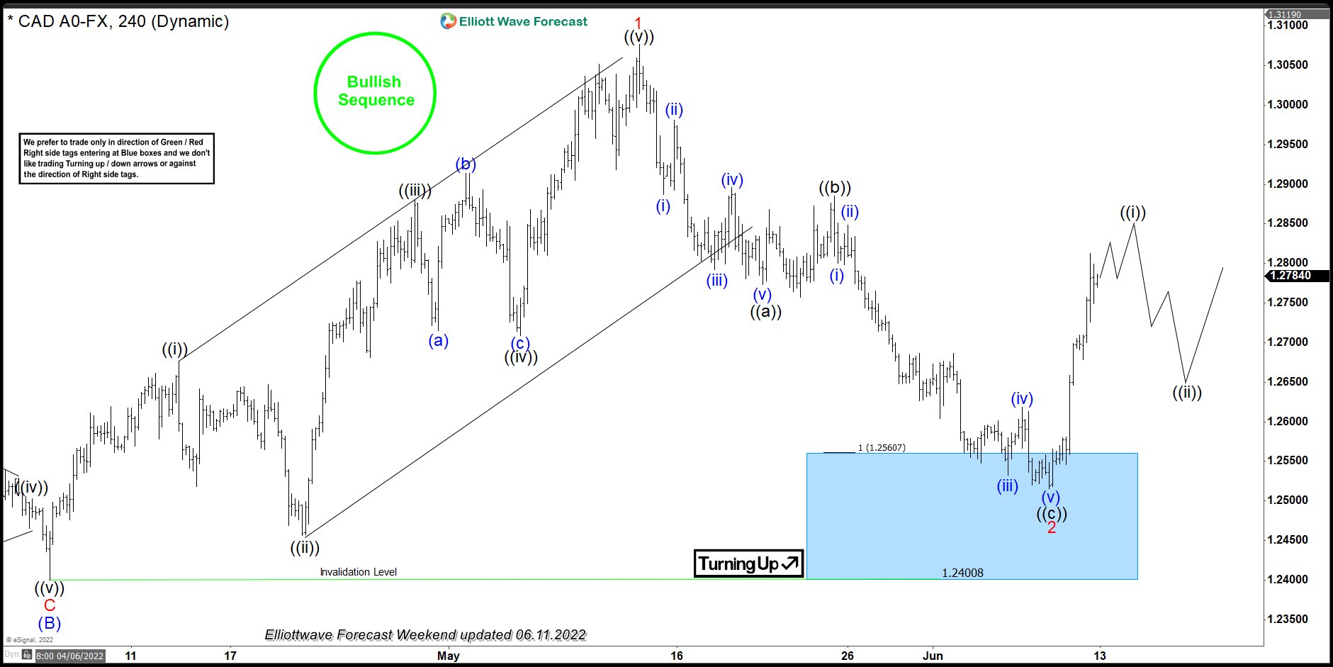 USDCAD