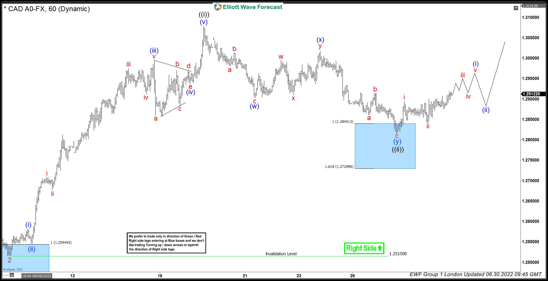 USDCAD