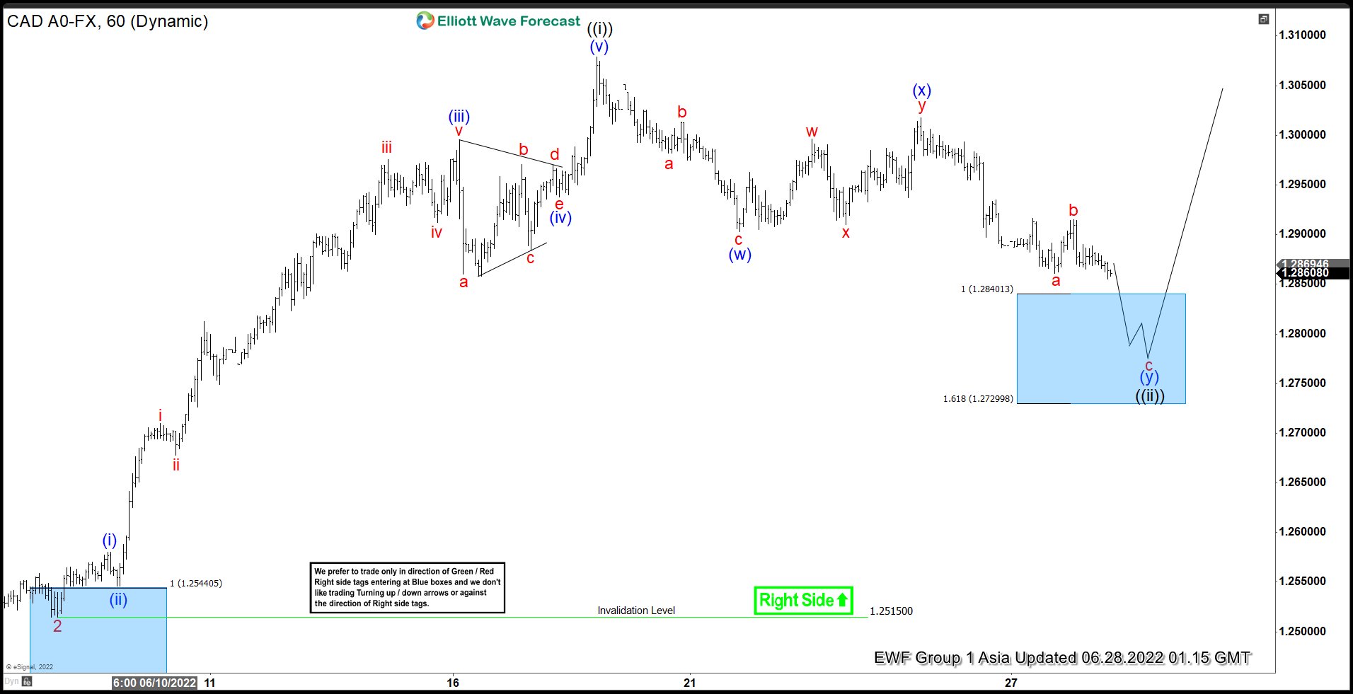 USDCAD Is Showing Reaction From The Blue Box Area