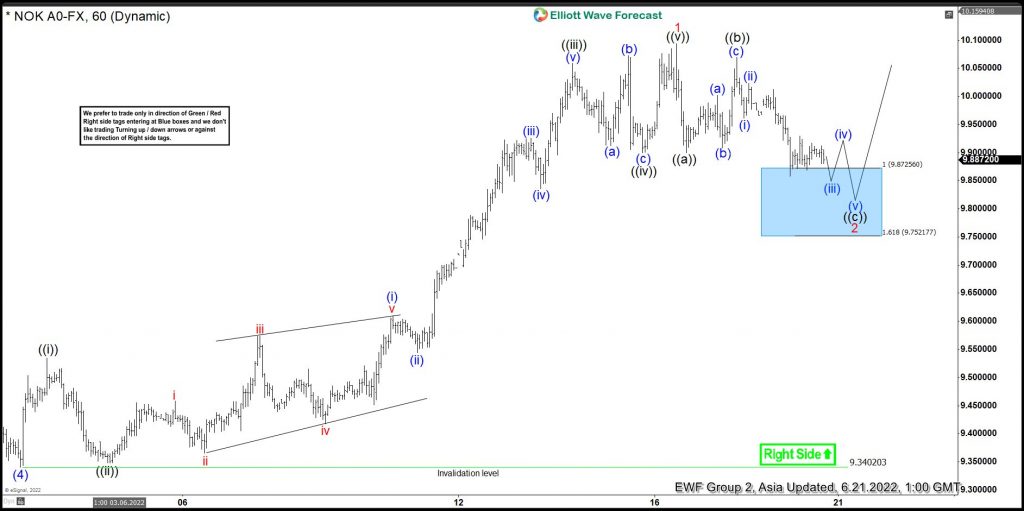 usdnok, dollar, elliott wave