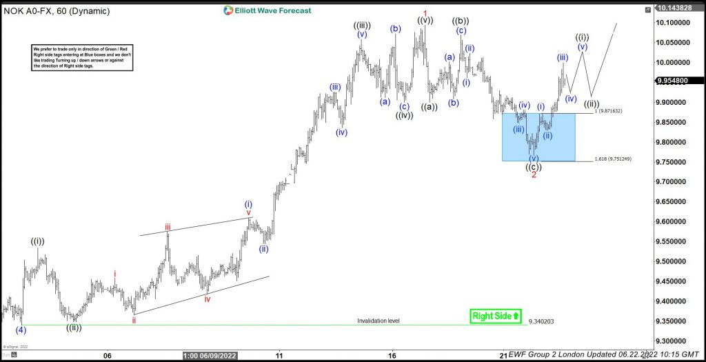 usdnok, elliott wave, forex, dollar