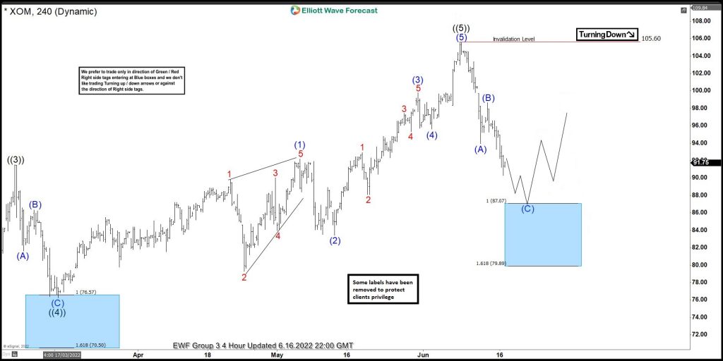 XOM Elliott Wave View: Soon Longs Should Be Risk Free