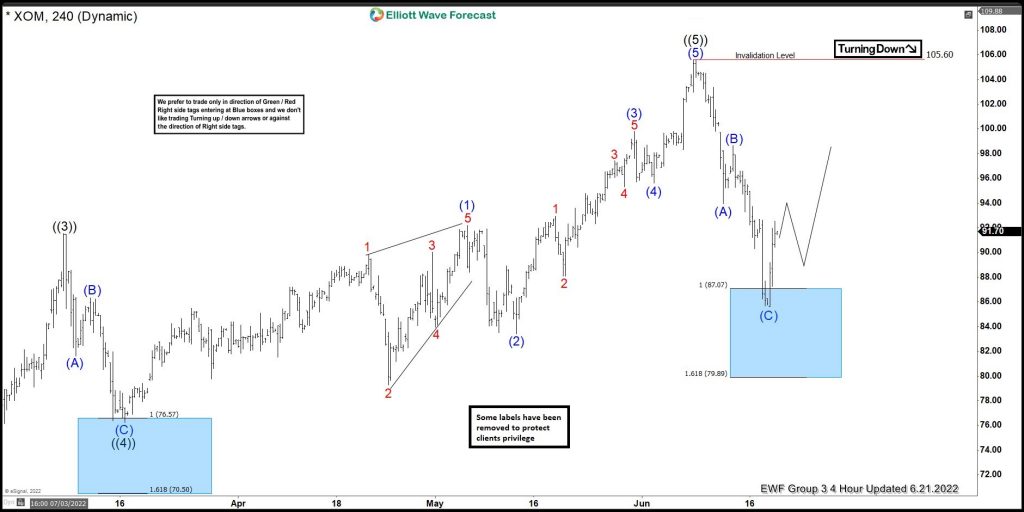 XOM Elliott Wave View: Soon Longs Should Be Risk Free