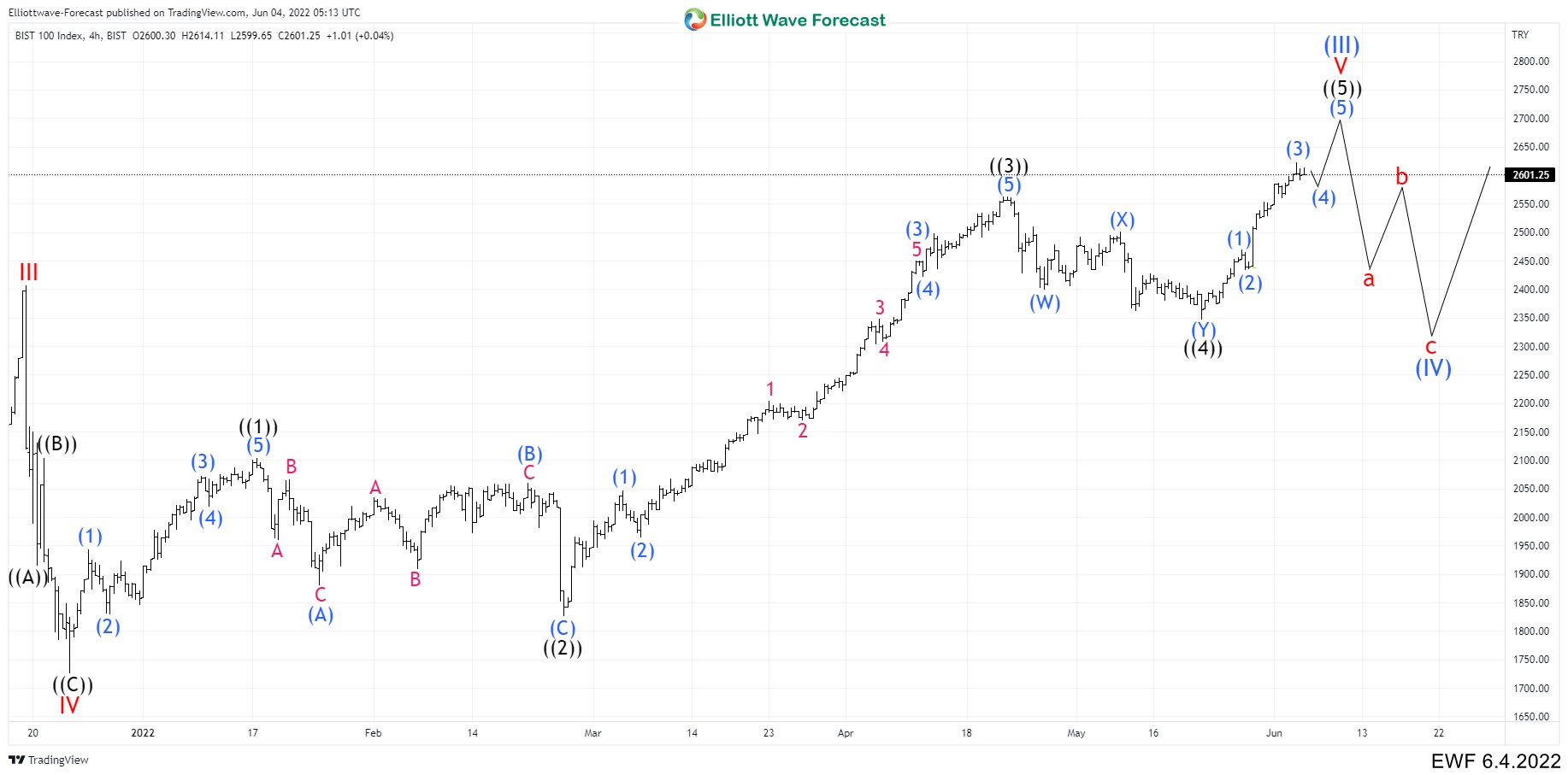 Bist 100 (XU100) Impulse Completed or Extended?