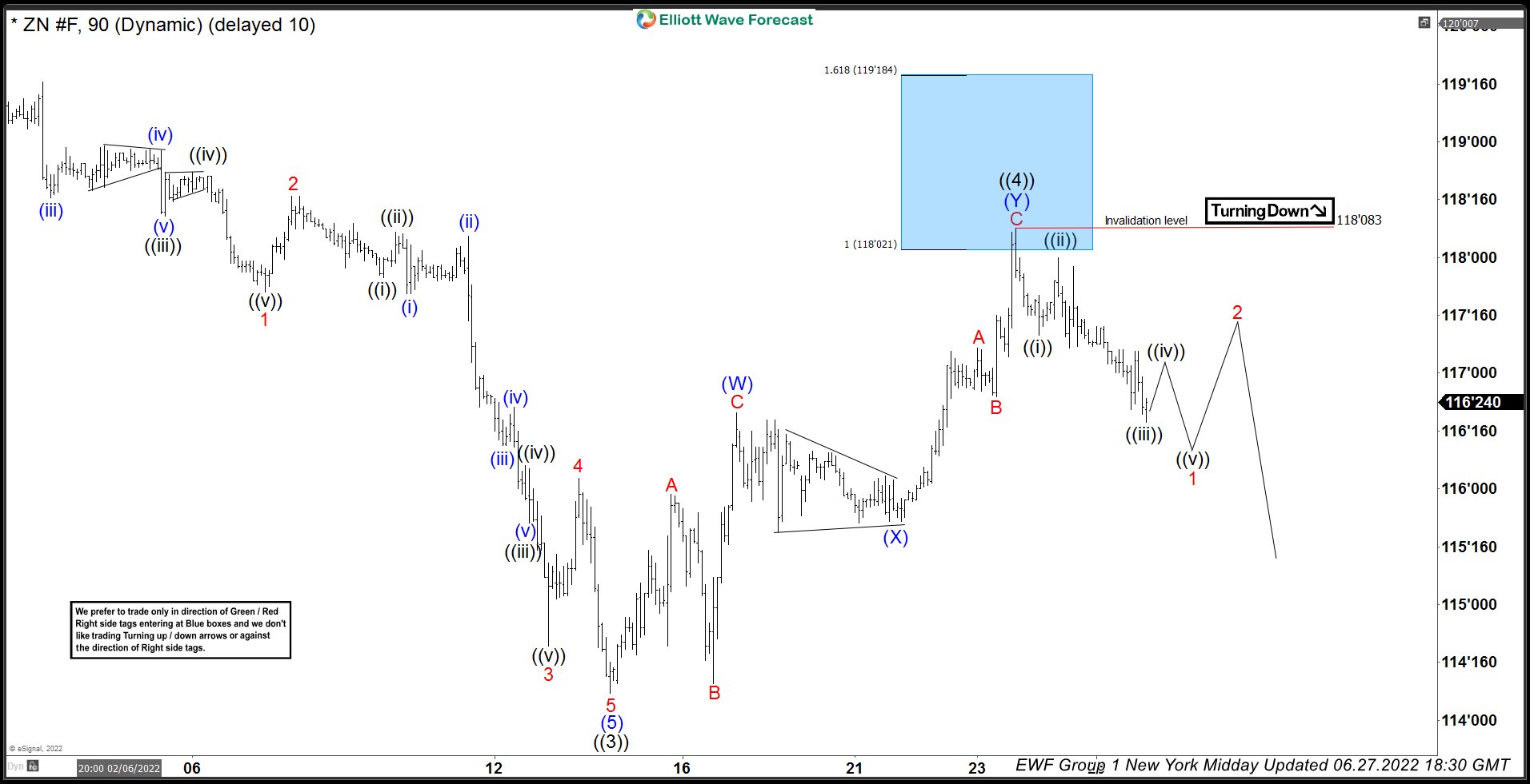 10 Year Note (ZN_F) Selling Rally In The Blue Box