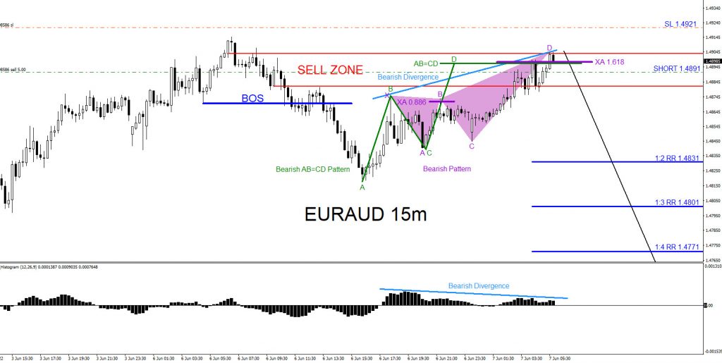 EURAUD, trading, elliottwave, bearish market patterns, forex, @AidanFX, AidanFX