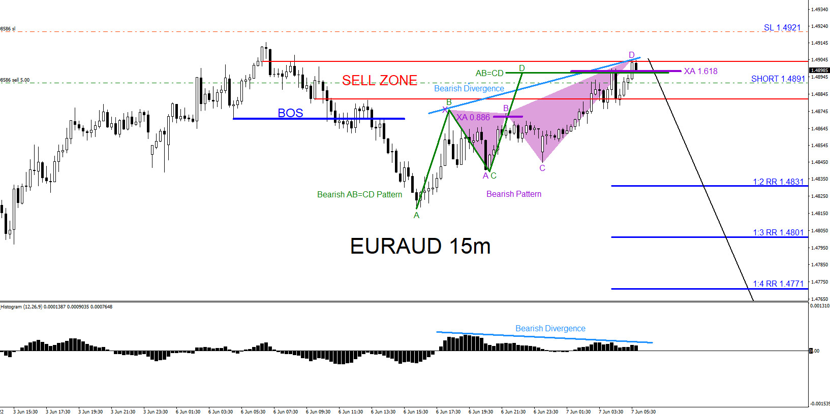 EURAUD : Catching the Sell Setup for a Move Lower