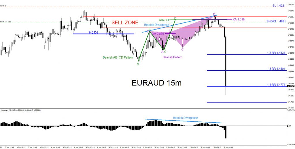 EURAUD, trading, elliottwave, bearish market patterns, forex, @AidanFX, AidanFX