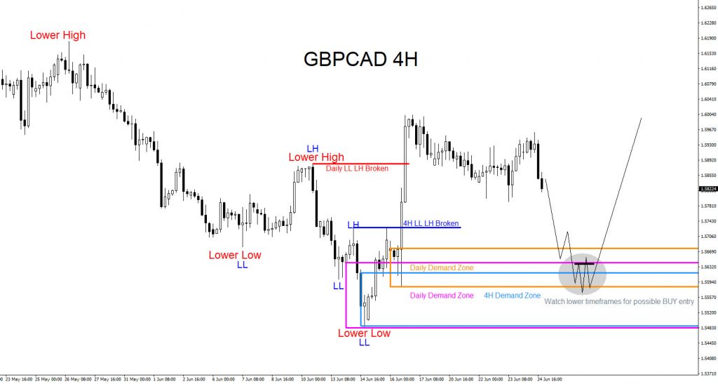 GBPCAD, forex, trading, elliottwave, market pattern, bullish, @AidanFX, AidanFX