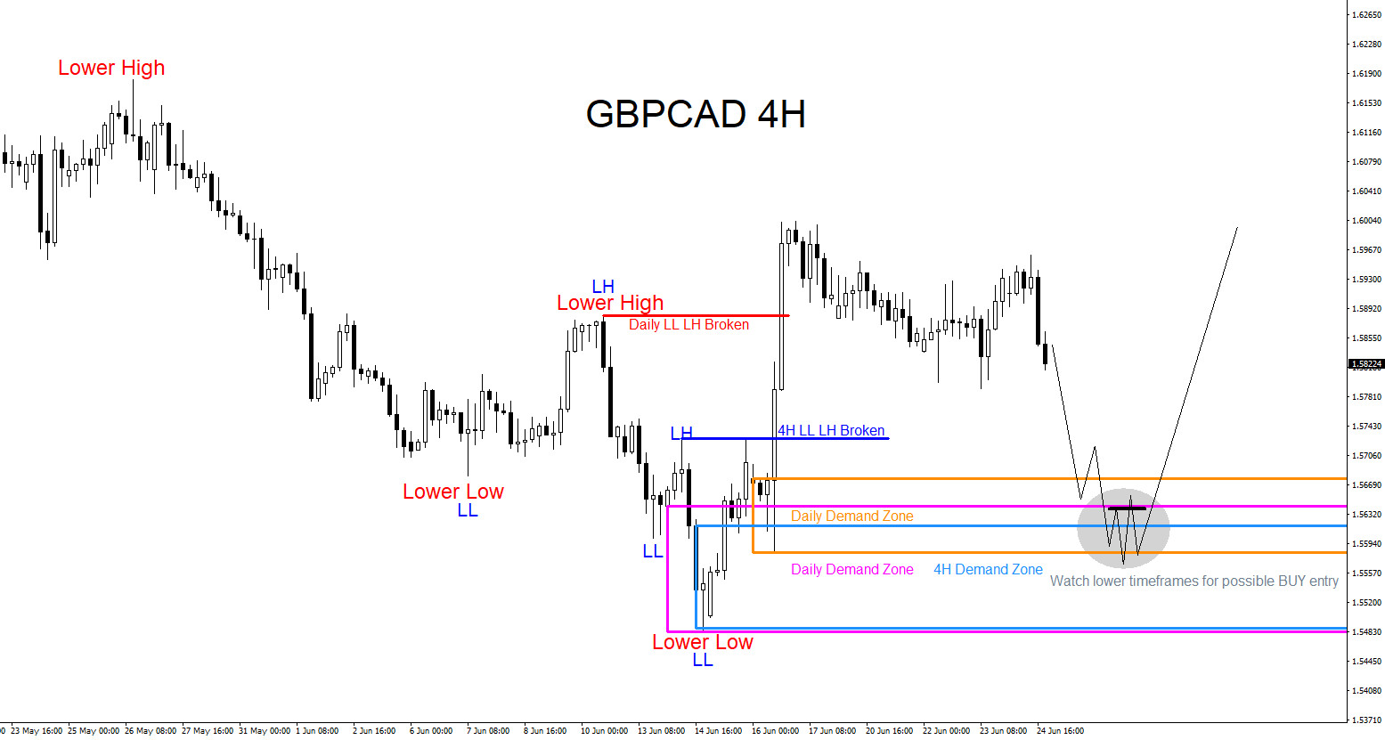 GBPCAD : Will the Pair Continue Higher?