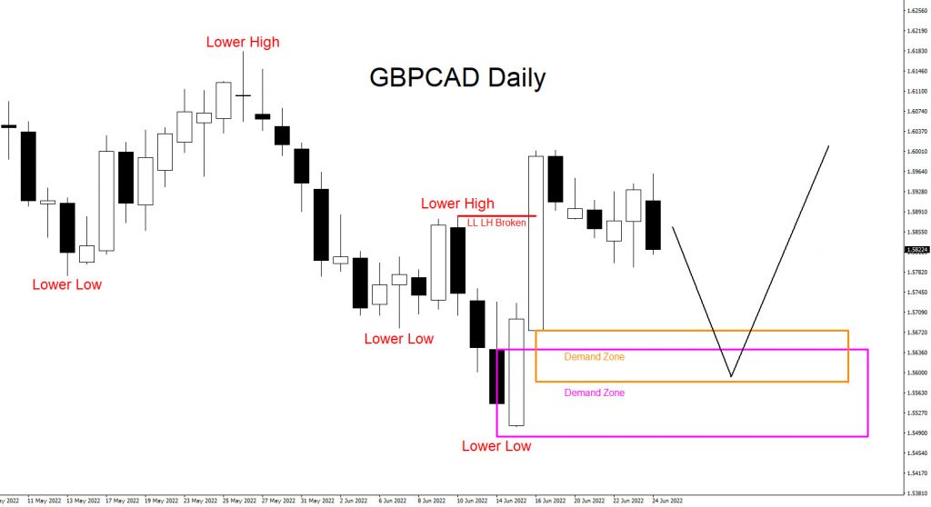 GBPCAD, forex, trading, elliottwave, market pattern, bullish, @AidanFX, AidanFX