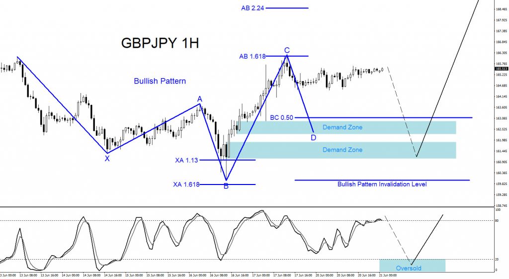 GBPJPY, forex, trading, elliottwave, bullish market pattern, @AidanFX, AidanFX