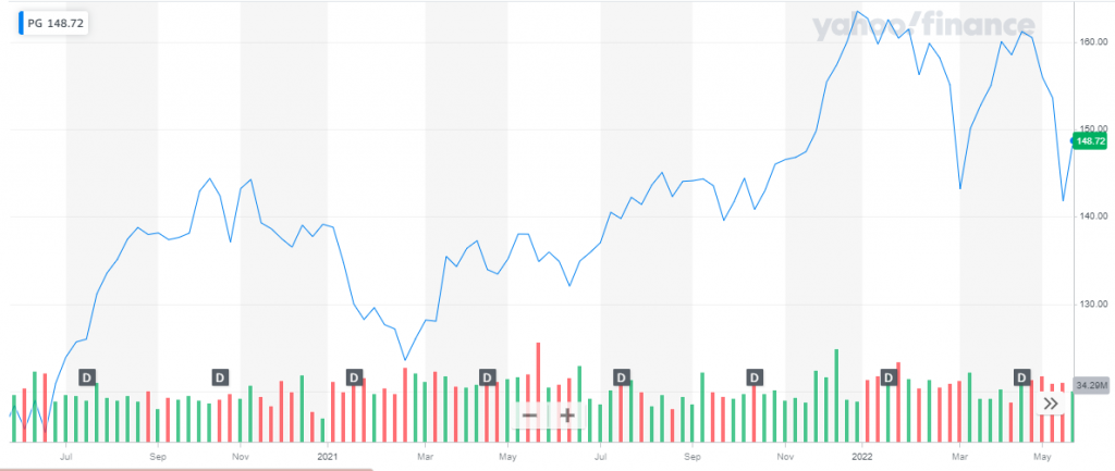 Best Consumer Staple Stocks To Buy Now