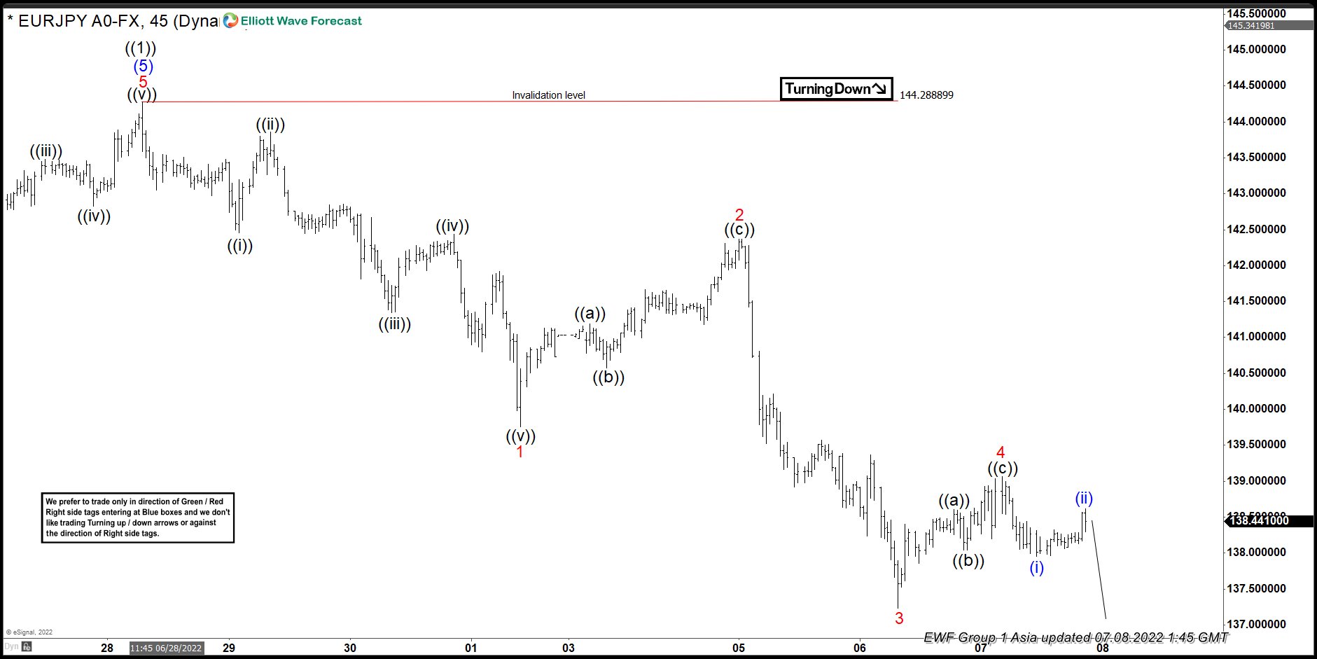 Elliott Wave View: EURJPY Should Continue Lower To End A Cycle