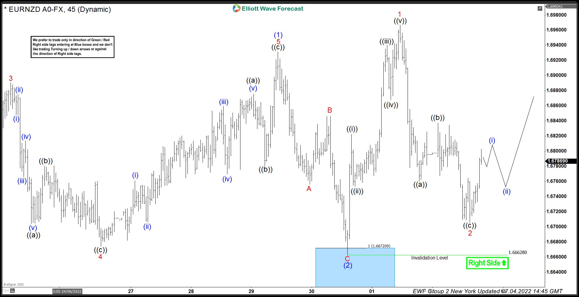 EURNZD 4 July 1 Hour Elliott Wave Update