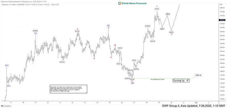 Elliott Wave View: Impulsive Rally In Ethereum (ETHUSD)