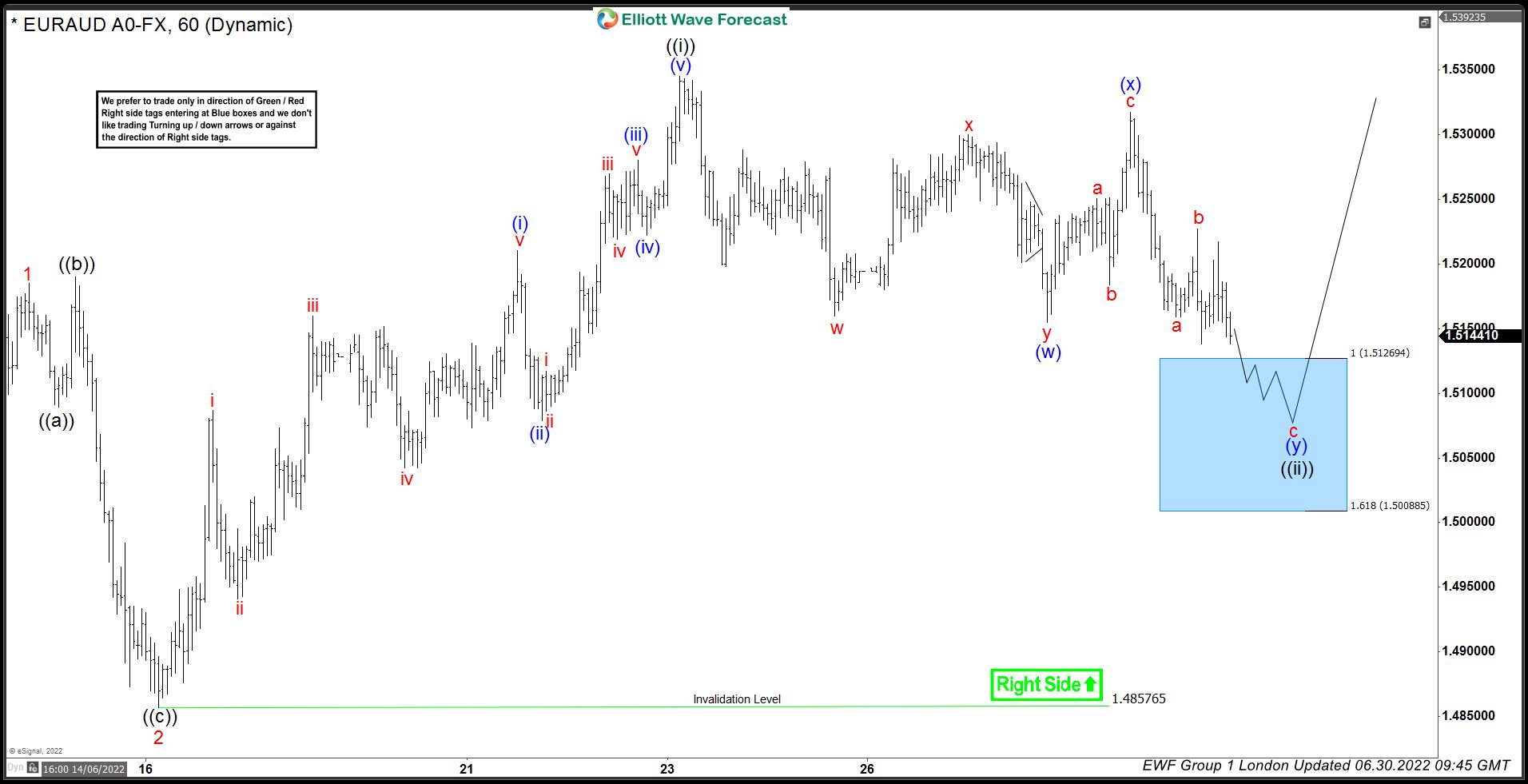 EURAUD Buying The Dips At The Blue Box Area