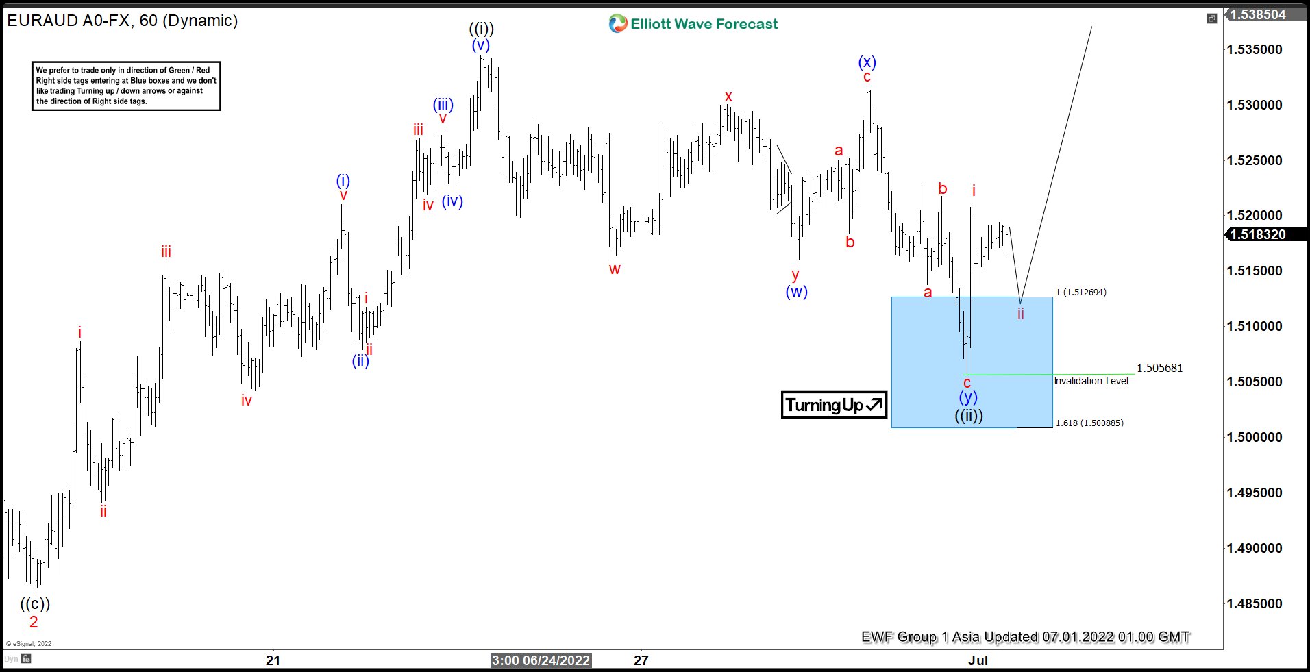 EURAUD