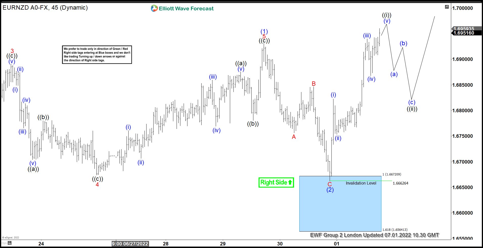 EURNZD 1 July 1 Hour Elliott Wave Analysis