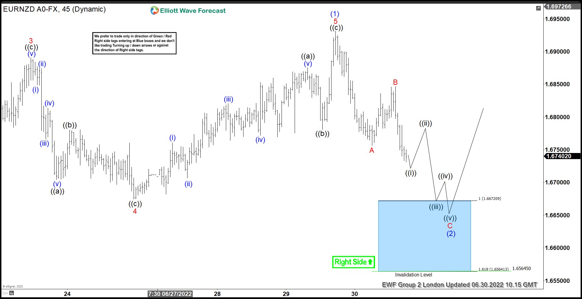 EURNZD 30 June 1 Hour Elliott Wave Analysis