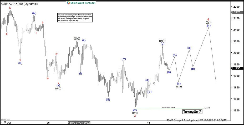 Elliott Wave View: GBPUSD Rally Should Fail in 3, 7, 11 Swing