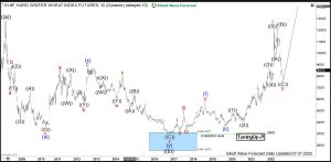 Hard Red Winter Wheat Elliott Wave Monthly