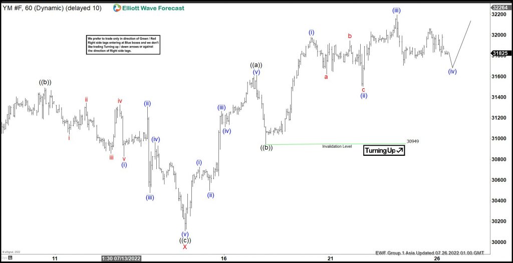 Elliott Wave View: Dow Futures (YM) May Pullback Soon