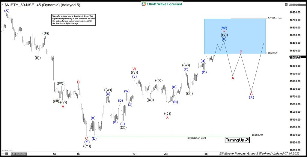 Nifty Index Reacting Lower From Elliott Wave Hedging Area