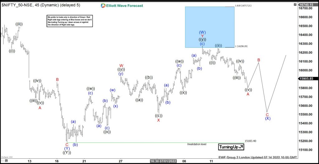 Nifty Index Reacting Lower From Elliott Wave Hedging Area