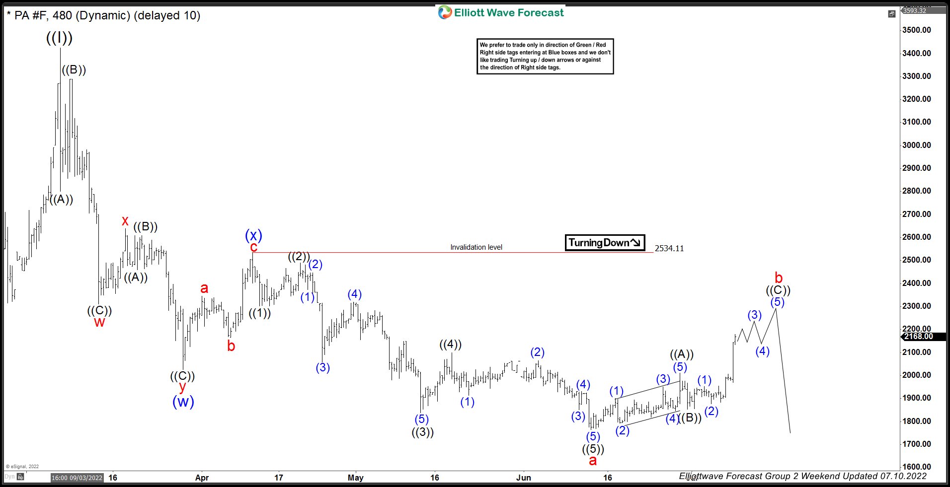 Palladium ( $PA_F ) Forecasting The Decline After Elliott Wave Zig Zag