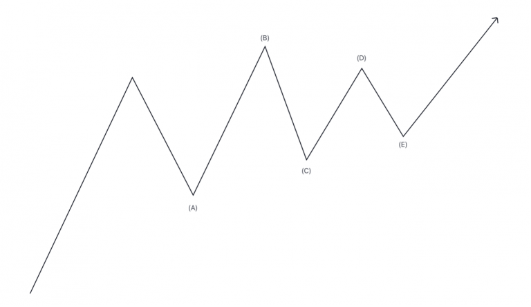 Running Triangle and how they are different to regular Triangles