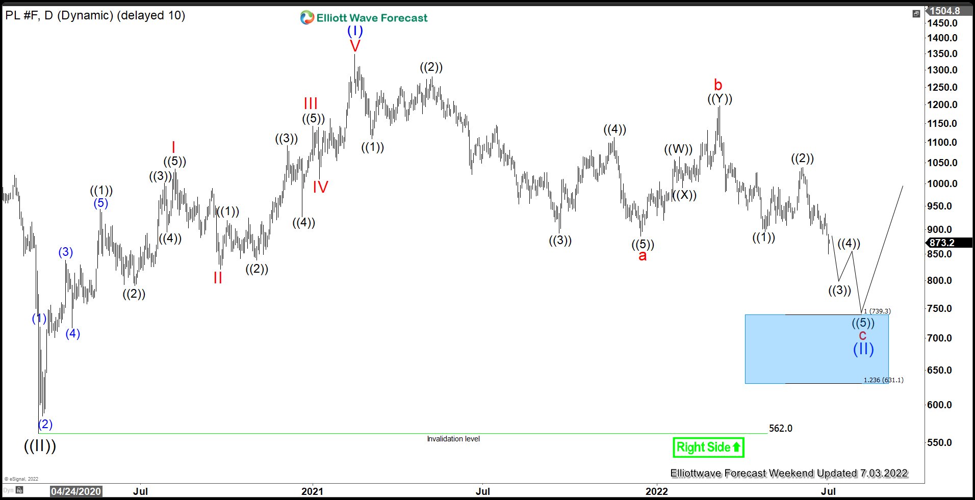 Platinum: Elliott Wave Support Area