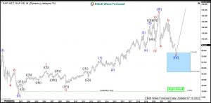 SAP Elliott Wave Monthly