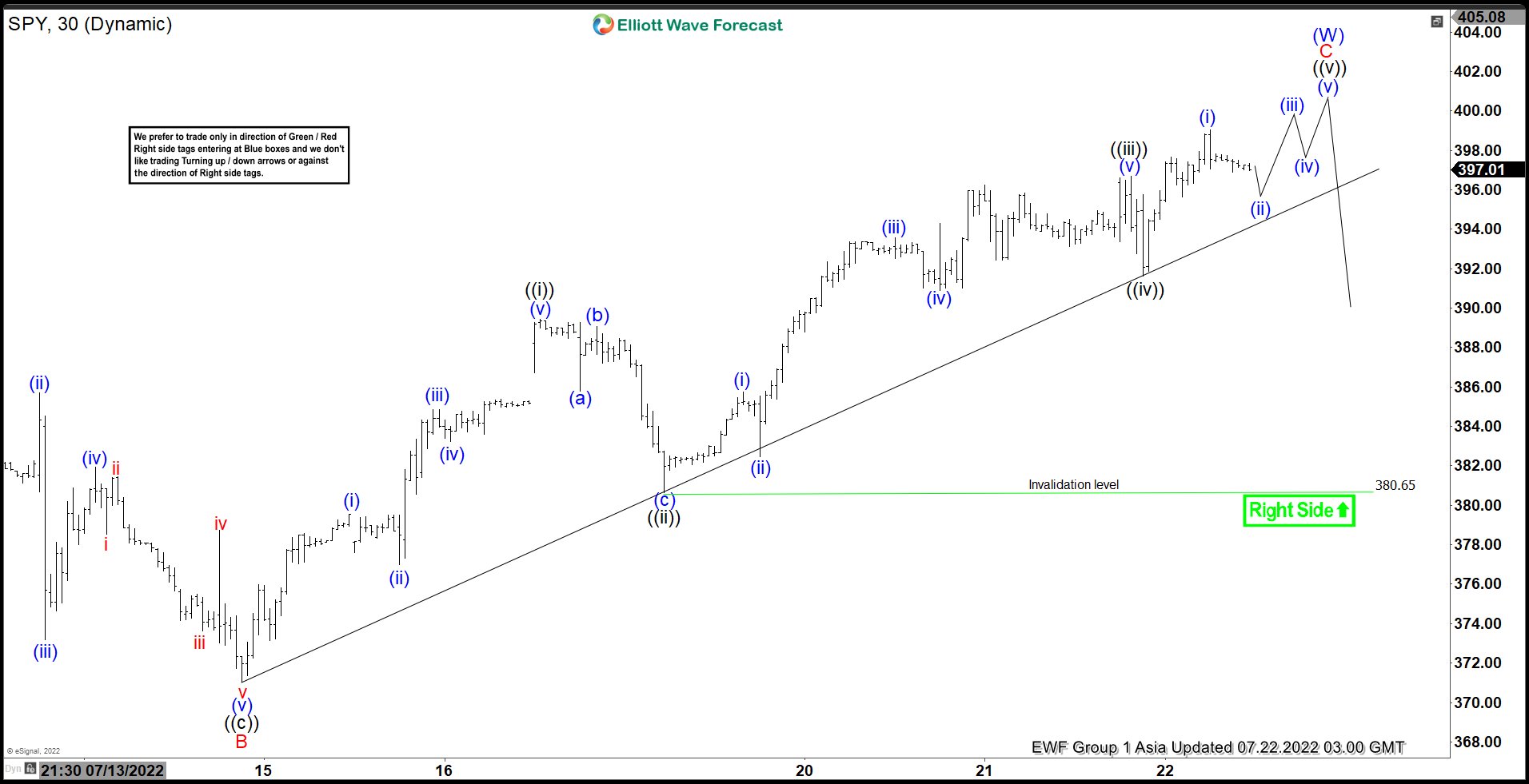 Elliott Wave View: SPY Could See A Pullback Soon