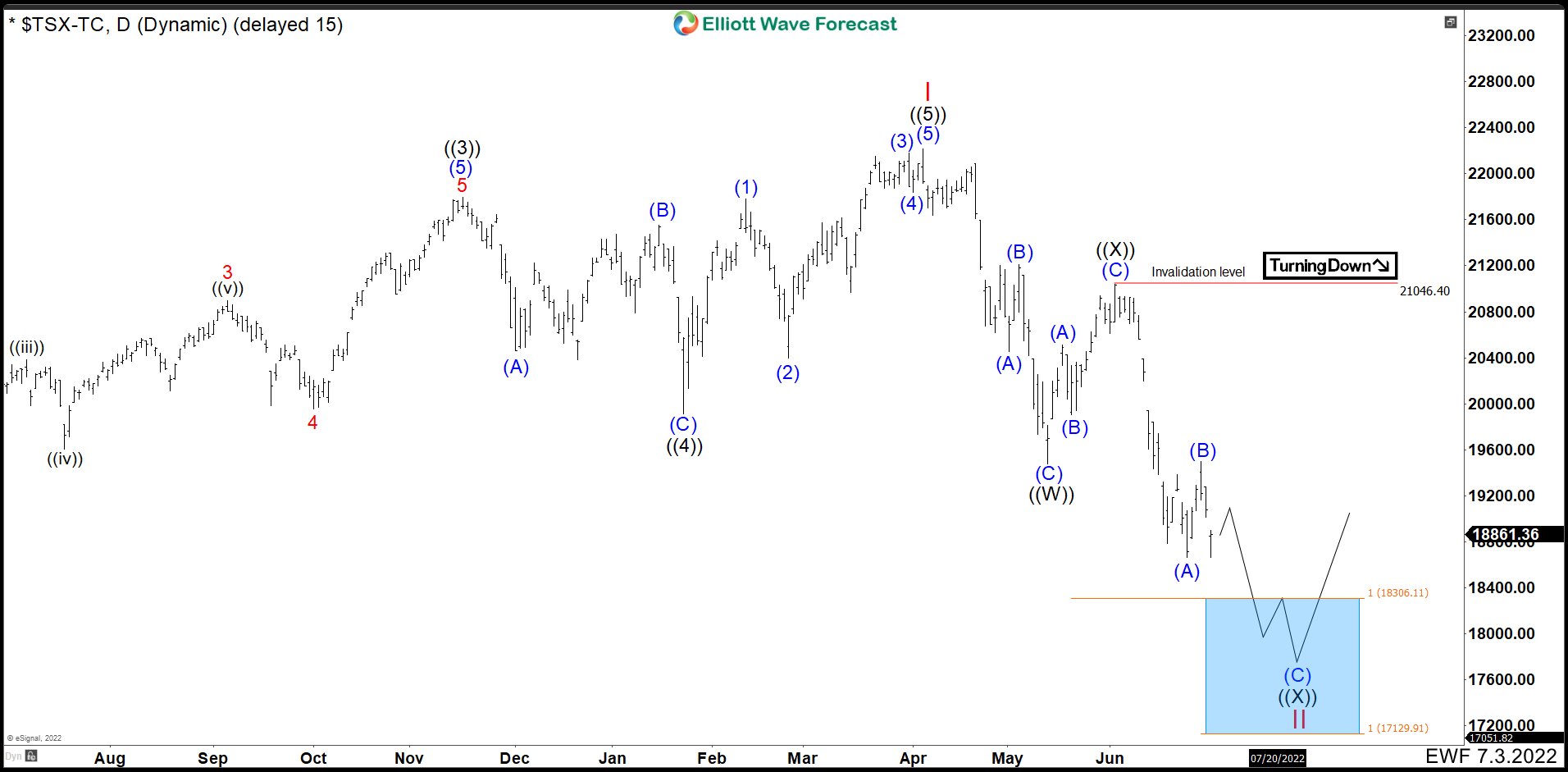 Canada Index (TSX) Needs One Wave Down To End A Double Correction