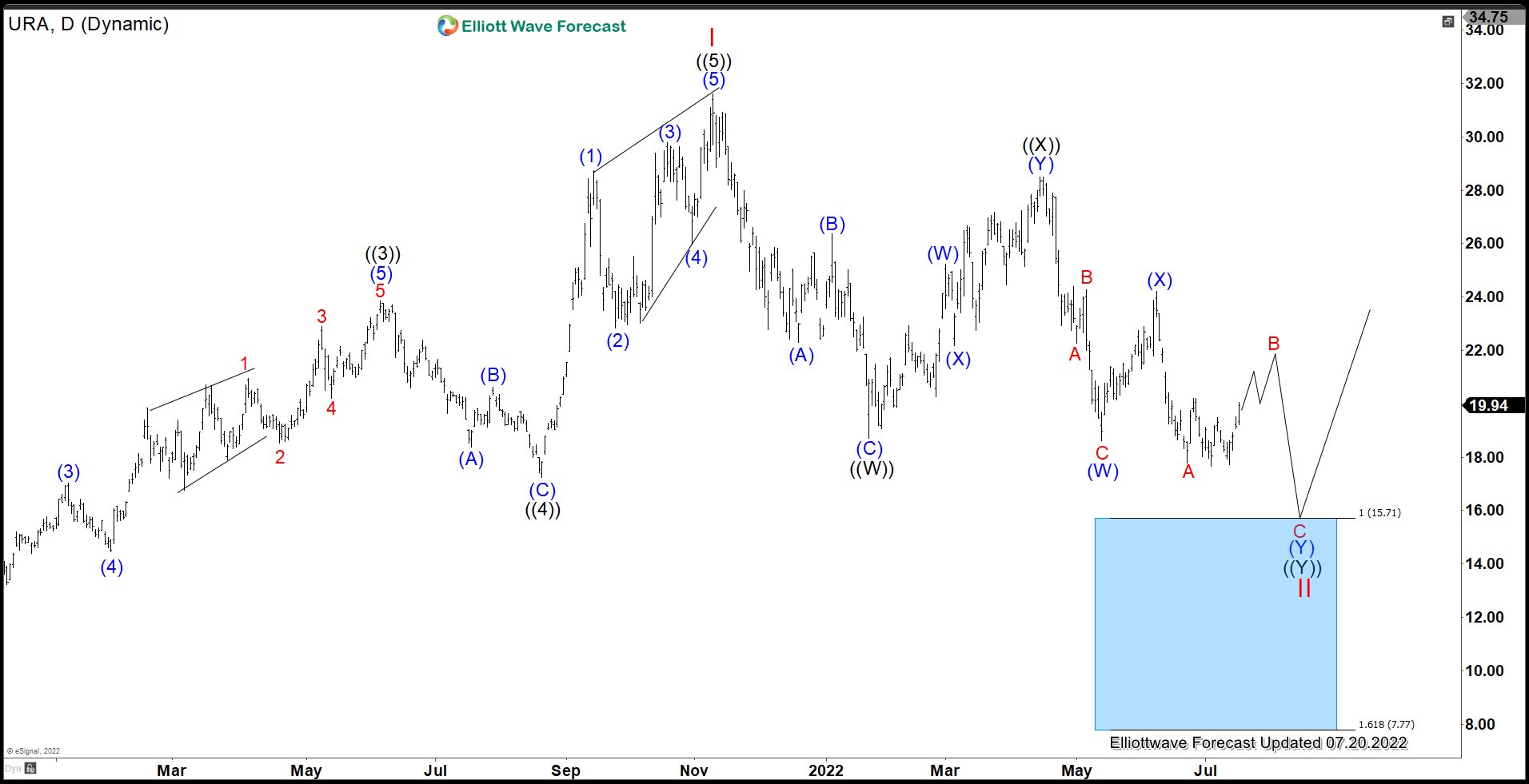 Uranium Miners (URA) Correction Likely Still Incomplete