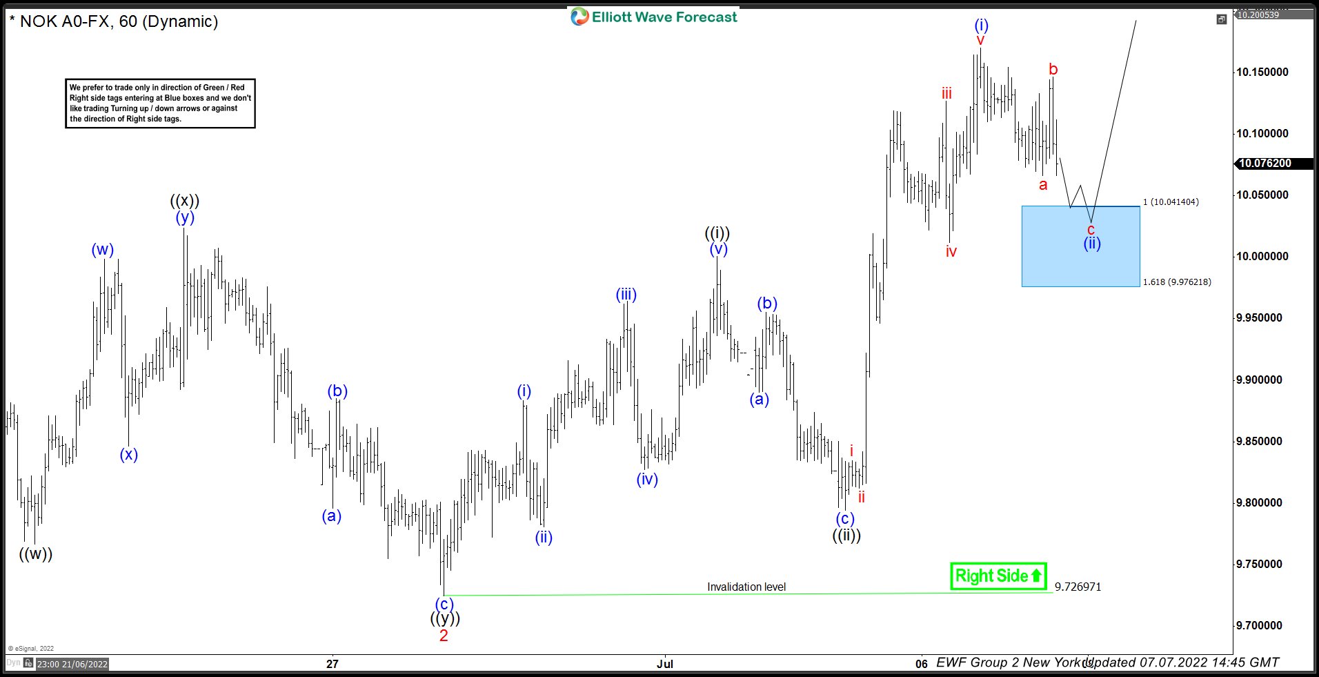 USDNOK Buying The Dips At The Blue Box