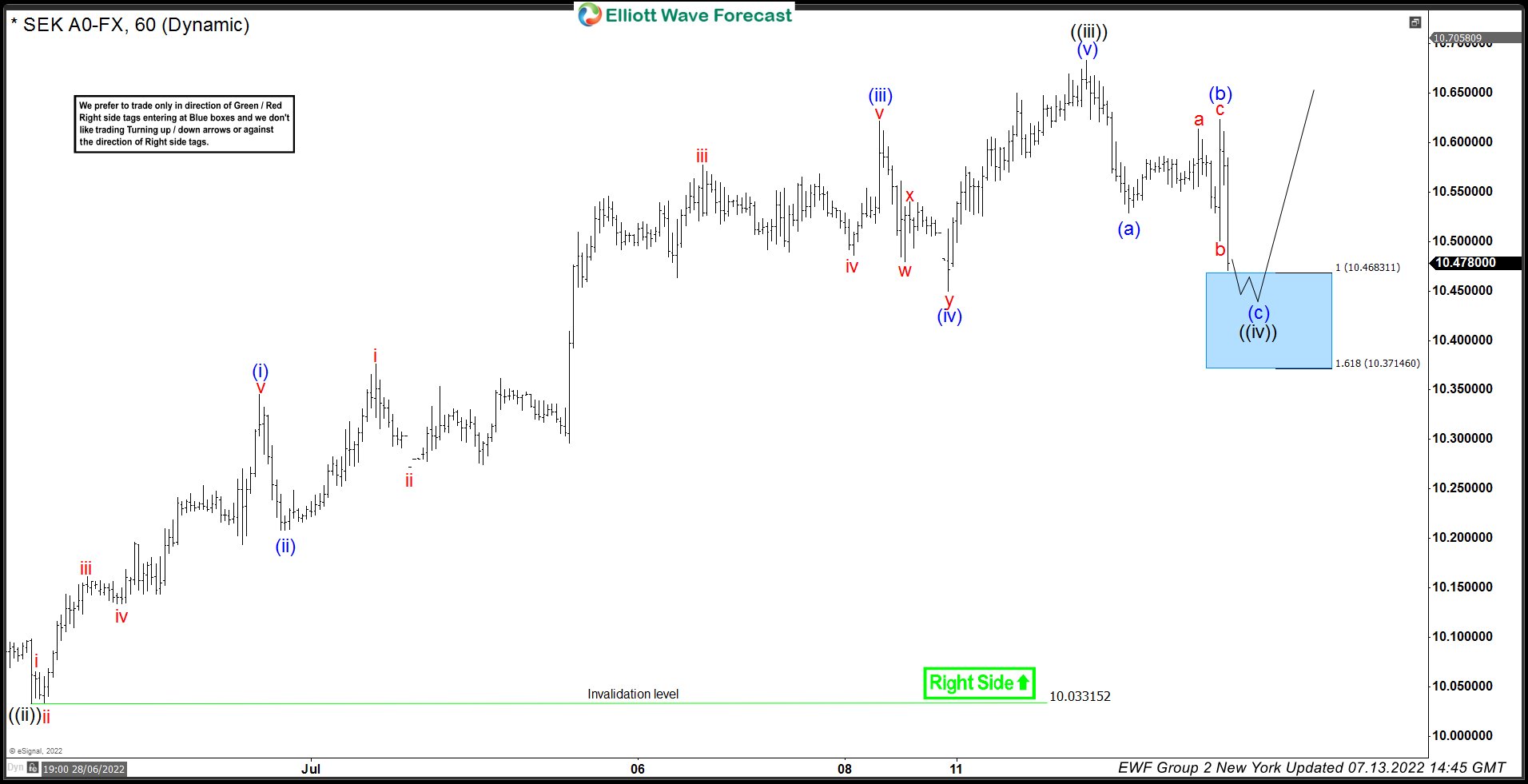 USDSEK Showing Reaction From Intraday Buying Zone