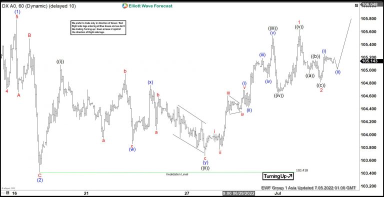 Elliott Wave View: Dollar Index (DXY) Remains Bullish