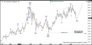 Verizon Elliott Wave Monthly